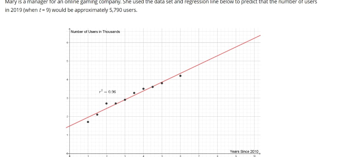 Mary is a manager for an online gaming company. She used the data set and regression line below to predict that the number of users
in 2019 (when t = 9) would be approximately 5,790 users.
6
5
4
2
Number of Users in Thousands
●
r² = 0.96
Years Since 2010