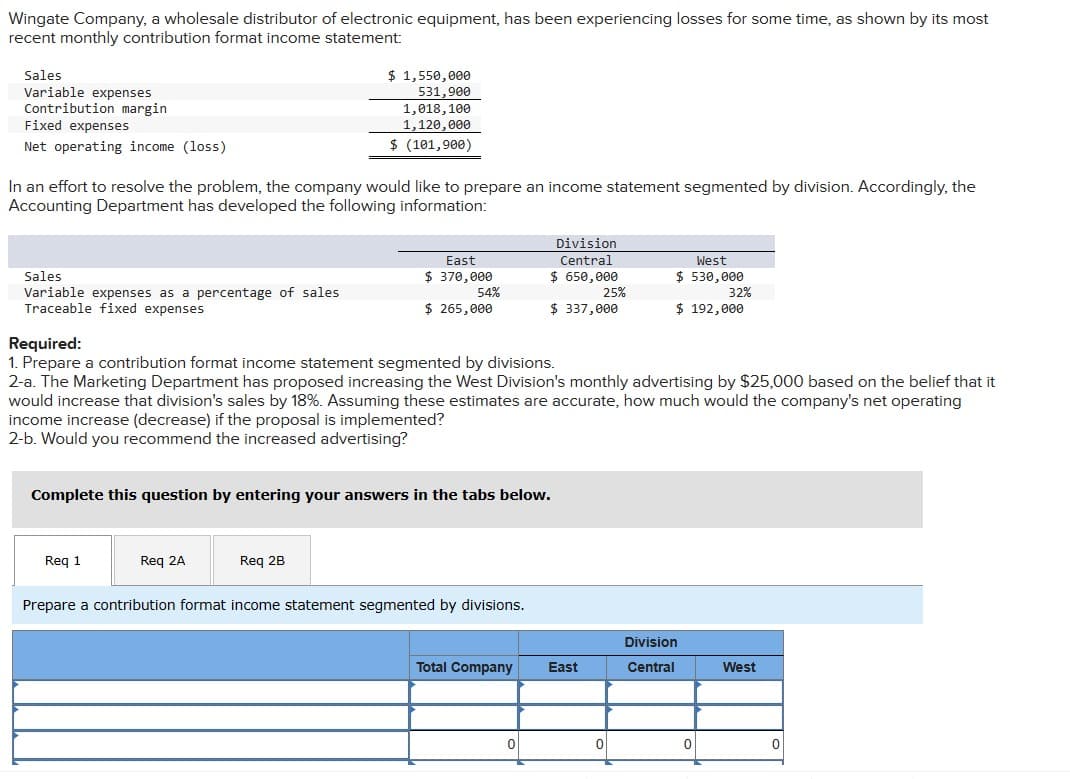 Wingate Company, a wholesale distributor of electronic equipment, has been experiencing losses for some time, as shown by its most
recent monthly contribution format income statement:
Sales
Variable expenses
Contribution margin
Fixed expenses
Net operating income (loss)
In an effort to resolve the problem, the company would like to prepare an income statement segmented by division. Accordingly, the
Accounting Department has developed the following information:
Sales
Variable expenses as a percentage of sales
Traceable fixed expenses
$ 1,550,000
531,900
1,018, 100
1,120,000
$ (101,900)
Req 1
Req 2A
East
$ 370,000
Req 2B
54%
$ 265,000
Required:
1. Prepare a contribution format income statement segmented by divisions.
2-a. The Marketing Department has proposed increasing the West Division's monthly advertising by $25,000 based on the belief that it
would increase that division's sales by 18%. Assuming these estimates are accurate, how much would the company's net operating
income increase (decrease) if the proposal is implemented?
2-b. Would you recommend the increased advertising?
Complete this question by entering your answers in the tabs below.
Division
Central
$ 650,000
25%
$ 337,000
Prepare a contribution format income statement segmented by divisions.
Total Company East
0
West
$ 530,000
32%
$ 192,000
0
Division
Central
0
West
0