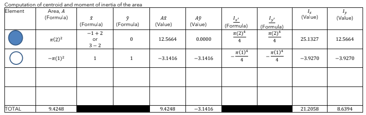 Computation of centroid and moment of inertia of the area
Element
Area, A
(Formula)
O
TOTAL
π(2)²
-π(1)²
9.4248
x
(Formula)
-1+2
or
3-2
1
ý
(Formula)
0
1
Ax
(Value)
12.5664
-3.1416
9.4248
Aỹ
(Value)
0.0000
-3.1416
-3.1416
(Formula)
TT (2)*
4
x(1)4
4
(Formula)
(2)*
4
(1)4
4
1x
(Value)
25.1327
-3.9270
21.2058
(Value)
12.5664
-3.9270
8.6394