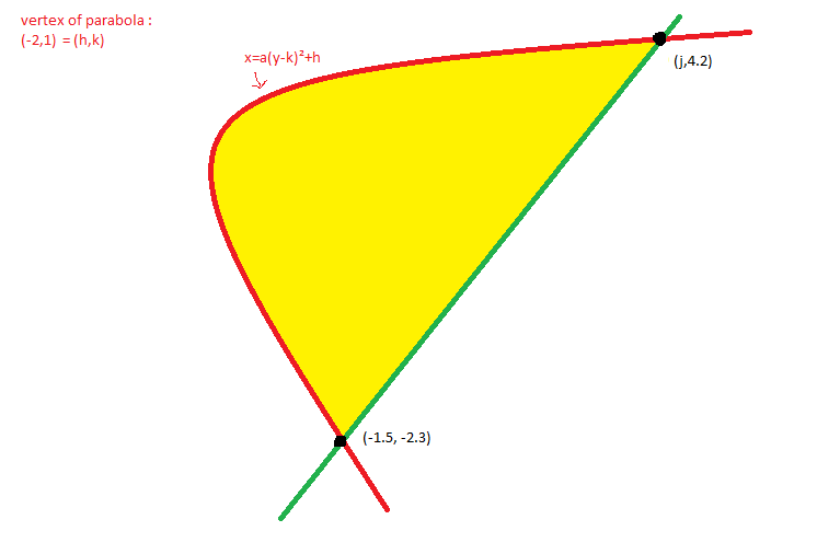 vertex of parabola:
(-2,1)= (h,k)
x=a(y-k)²+h
d
(-1.5, -2.3)
(j,4.2)