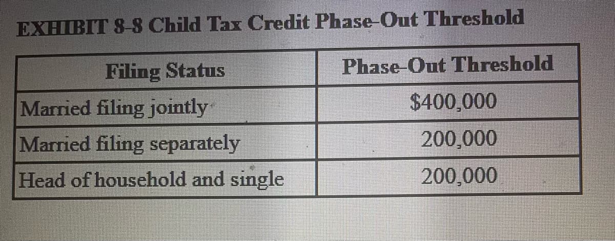 EXHIBIT 8-8 Child Tax Credit Phase-Out Threshold
Filing Status
Married filing jointly
Married filing separately
Head of household and single
Phase-Out Threshold
$400,000
200,000
200,000