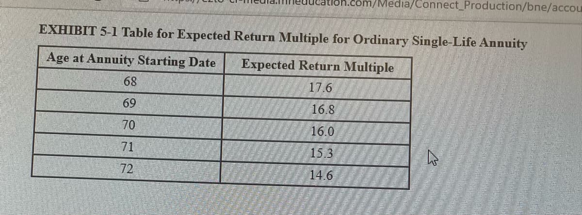 EXHIBIT 5-1 Table for Expected Return Multiple for Ordinary Single-Life Annuity
Age at Annuity Starting Date Expected Return Multiple
17.6
68
oh.com/Media/Connect_Production/bne/accou
69
70
71
72
16.8
16.0
15.3
14.6