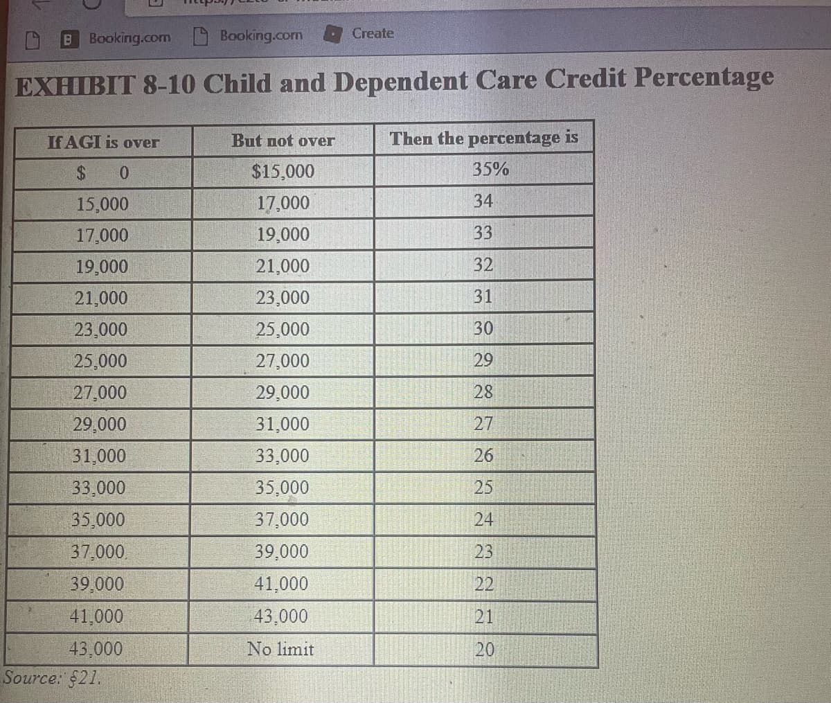 B
Booking.com
If AGI is over
$
0
EXHIBIT 8-10 Child and Dependent Care Credit Percentage
15,000
17,000
19,000
21,000
23,000
25,000
27,000
29,000
31,000
33,000
35,000
37,000.
39,000
41,000
43,000
Booking.com
Source: $21.
Create
But not over
$15,000
17,000
19,000
21,000
23,000
25,000
27,000
29,000
31,000
33,000
35,000
37,000
39,000
41,000
43,000
No limit
Then the percentage is
35%
34
33
32
31
30
29
28
27
26
25
24
22
21
20