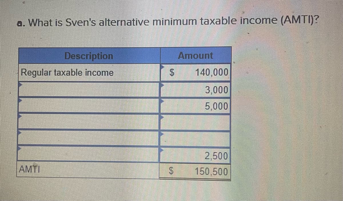 a. What is Sven's alternative minimum taxable income (AMTI)?
Description
Regular taxable income
AMTI
69
en
$
Amount
140,000
3,000
5,000
2,500
150,500