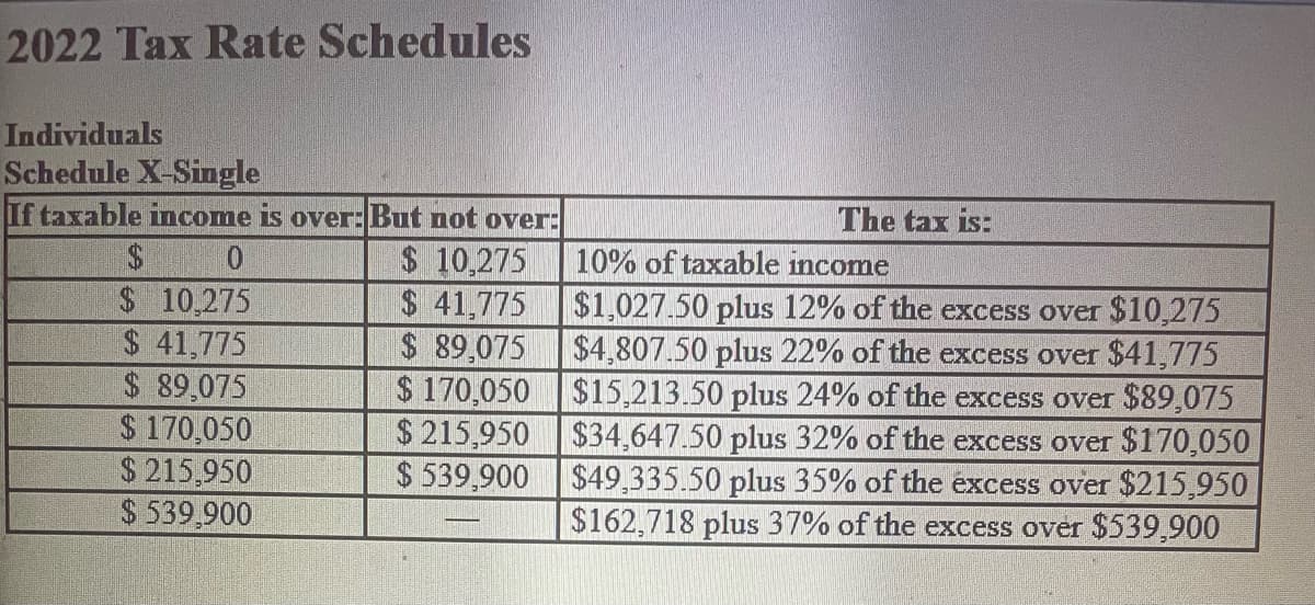 2022 Tax Rate Schedules
Individuals
Schedule X-Single
If taxable income is over: But not over:
$
0
$ 10,275
$ 10,275
$ 41,775
$ 41,775
$ 89,075
$ 89,075
$ 170,050
$215,950
$539,900
$ 170,050
$215,950
$ 539,900
The tax is:
10% of taxable income
$1,027.50 plus 12% of the excess over $10,275
$4,807.50 plus 22% of the excess over $41,775
$15,213.50 plus 24% of the excess over $89,075
$34,647.50 plus 32% of the excess over $170,050
$49,335.50 plus 35% of the excess over $215,950
$162,718 plus 37% of the excess over $539,900