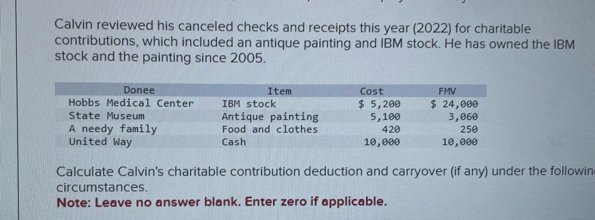 Calvin reviewed his canceled checks and receipts this year (2022) for charitable
contributions, which included an antique painting and IBM stock. He has owned the IBM
stock and the painting since 2005.
Donee
Hobbs Medical Center
State Museum
A needy family
United Way
Item
IBM stock
Antique painting
Food and clothes
Cash
Cost
$ 5,200
5,100
420
10,000
FMV
$ 24,000
3,060
250
10,000
Calculate Calvin's charitable contribution deduction and carryover (if any) under the following
circumstances.
Note: Leave no answer blank. Enter zero if applicable.