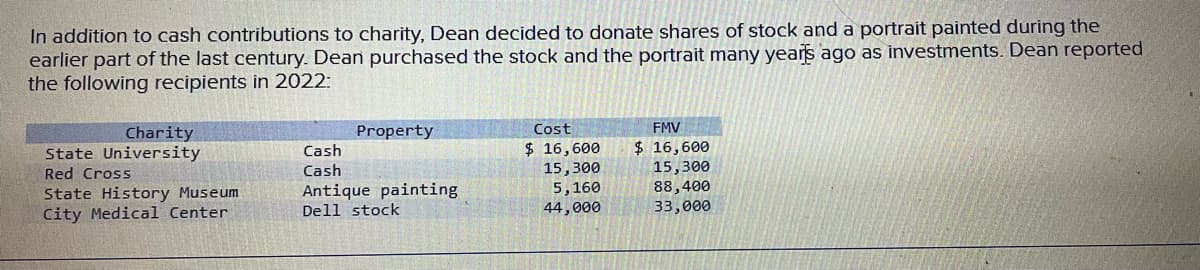 In addition to cash contributions to charity, Dean decided to donate shares of stock and a portrait painted during the
earlier part of the last century. Dean purchased the stock and the portrait many years ago as investments. Dean reported
the following recipients in 2022:
Charity
State University
Red Cross
State History Museum
City Medical Center
Cash
Cash
Property
Antique painting
Dell stock
Cost
$ 16,600
15,300
5,160
44,000
FMV
$ 16,600
15,300
88,400
33,000