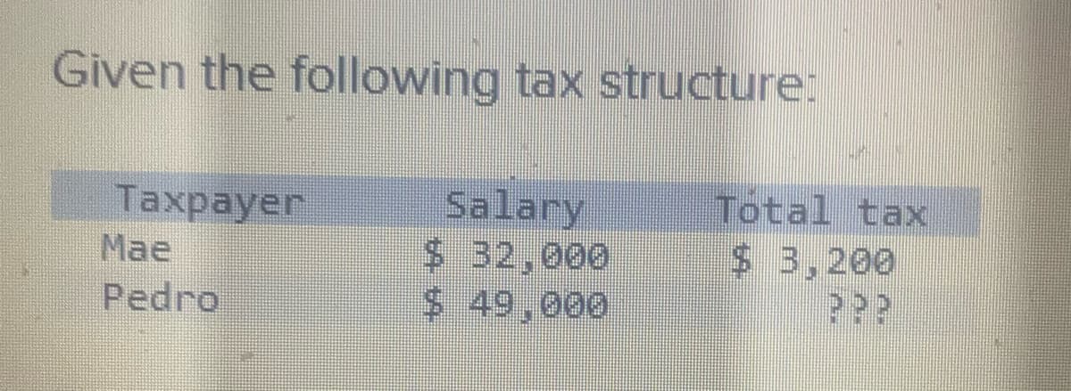 Given the following tax structure:
Taxpayer
Mae
Pedro
Salary
$ 32,000
$ 49,000
Total tax
$ 3,200
PPP