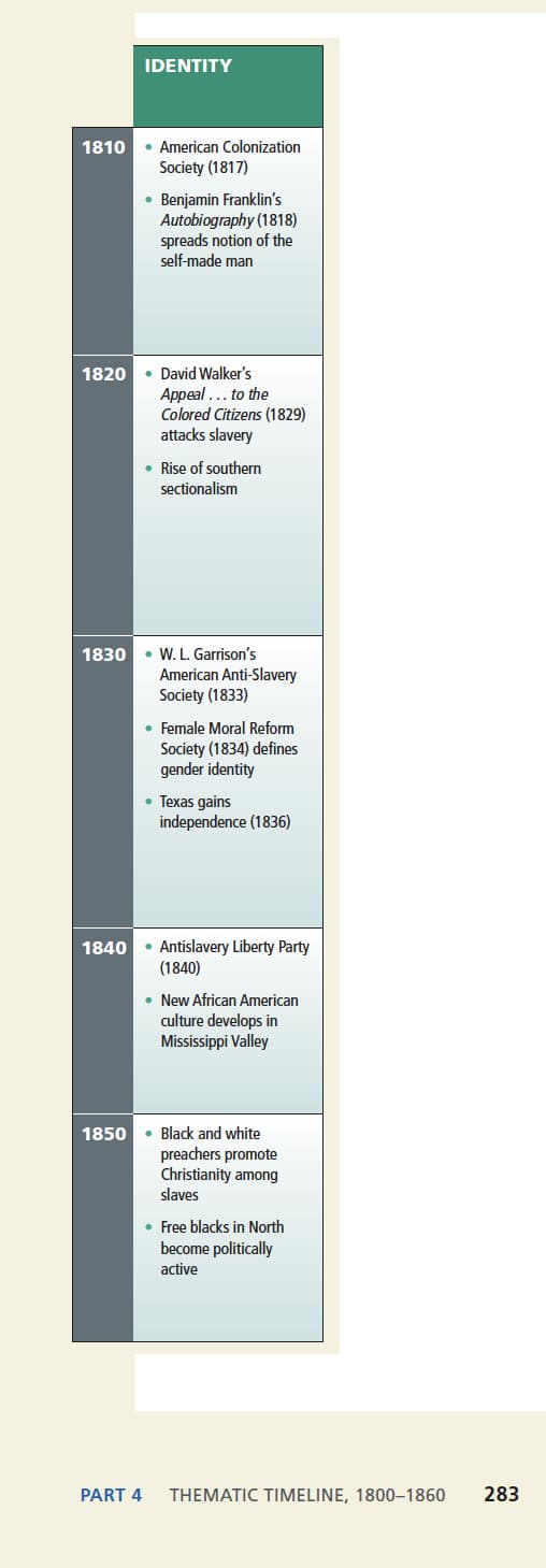 IDENTITY
1810 American Colonization
Society (1817)
• Benjamin Franklin's
Autobiography (1818)
spreads notion of the
self-made man
1820 David Walker's
Appeal... to the
Colored Citizens (1829)
attacks slavery
• Rise of southern
sectionalism
1830 W. L. Garrison's
American Anti-Slavery
Society (1833)
• Female Moral Reform
Society (1834) defines
gender identity
• Texas gains
independence (1836)
1840 Antislavery Liberty Party
(1840)
• New African American
culture develops in
Mississippi Valley
1850. Black and white
preachers promote
Christianity among
slaves
• Free blacks in North
become politically
active
PART 4 THEMATIC TIMELINE, 1800-1860 283