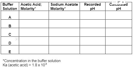 Caicuiated
pH
Buffer
Acetic Acid;
Sodium Acetate
Recorded
Solution Molarity*
Molarity*
pH
A
B
D
E
*Concentration in the buffer solution
Ka (acetic acid) = 1.8 x 105
