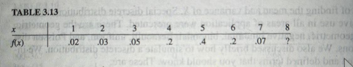 TABLE 3.13
x
1
02
tub stamaib leis 42.
3
.05
03
2
5
16
.2
7
.07
adt snibart to
