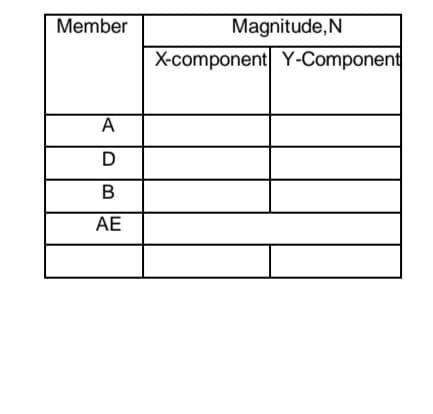 Member
Magnitude,N
X-component Y-Component
A
в
AE
