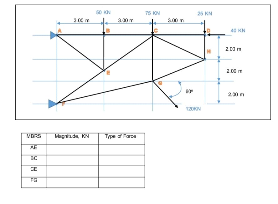 50 KN
75 KN
25 KN
3.00 m
3.00 m
3.00 m
40 KN
2.00 m
2.00 m
60°
2.00 m
120KN
MBRS
Magnitude, KN
Type of Force
AE
BC
СЕ
FG
