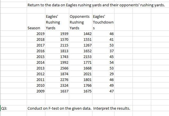 Return to the data on Eagles rushing yards and their opponents' rushing yards.
Opponents Eagles'
Rushing
Eagles'
Rushing
Touchdown
Season
Yards
Yards
2019
1939
1442
46
2018
1570
1551
41
2017
2115
1267
53
2016
1813
1652
37
2015
1743
2153
45
2014
1992
1771
54
2013
2566
1668
53
2012
1874
2021
29
2011
2276
1801
46
2010
2324
1766
49
2009
1637
1675
47
Q3:
Conduct on F-test on the given data. Interpret the results.
