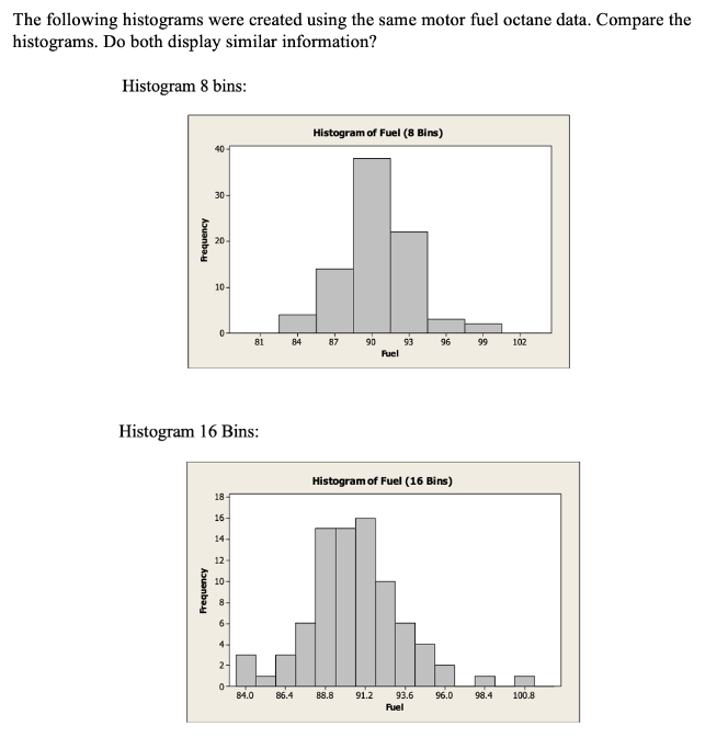 The following histograms were created using the same motor fuel octane data. Compare the
histograms. Do both display similar information?
Histogram 8 bins:
Histogram of Fuel (8 Bins)
40
30-
20-
10-
0-
81
84
87
90
93
96
99
102
Fuel
Histogram 16 Bins:
Histogram of Fuel (16 Bins)
18-
16-
14-
12
10-
8-
6-
4-
2-
84.0
86.4
88.8
91.2
93.6
96.0
98.4
100.8
Fuel
Frequency
Pequency
