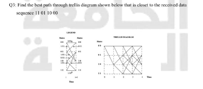 Q3: Find the best path through trellis diagram shown below that is closet to the received data
sequence 11 01 10 00
LEGEND
States
States
TRELLIS DIAGRAM
States
L00
010-
10
10
11
131
Time
Time
