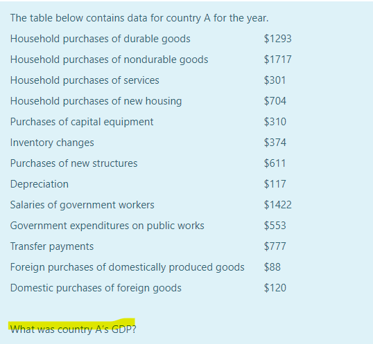 The table below contains data for country A for the year.
Household purchases of durable goods
Household purchases of nondurable goods
Household purchases of services
Household purchases of new housing
Purchases of capital equipment
Inventory changes
Purchases of new structures
Depreciation
Salaries of government workers
Government expenditures on public works
Transfer payments
Foreign purchases of domestically produced goods
Domestic purchases of foreign goods
What was country A's GDP?
$1293
$1717
$301
$704
$310
$374
$611
$117
$1422
$553
$777
$88
$120