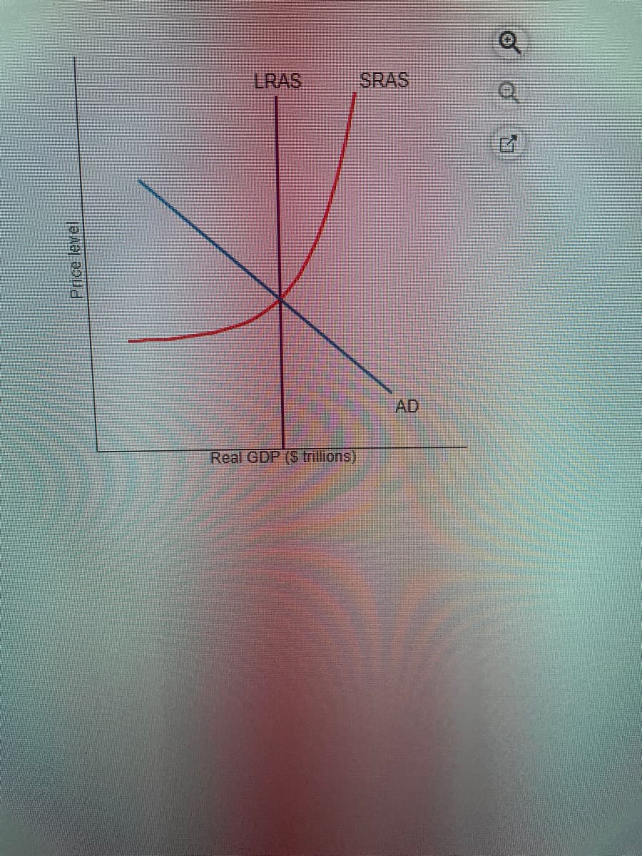 Price level
LRAS
Real GDP (S trillions)
SRAS
AD