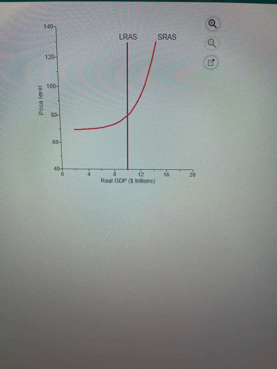 Price level
120-
100-
80-
60-
40-
0
LRAS
12
Real GDP ($ trillions)
SRAS
16
20
o