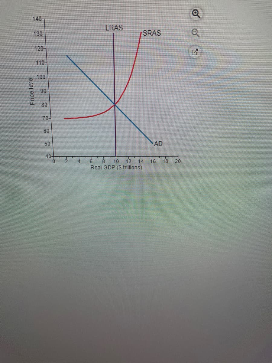 140-
Price level
120-
110-
100-
90-
80-
70-
60
50-
40-
0
2
4
LRAS
SRAS
6
8 10 12
14
Real GDP ($ trillions)
AD
16
18
20
Q
e