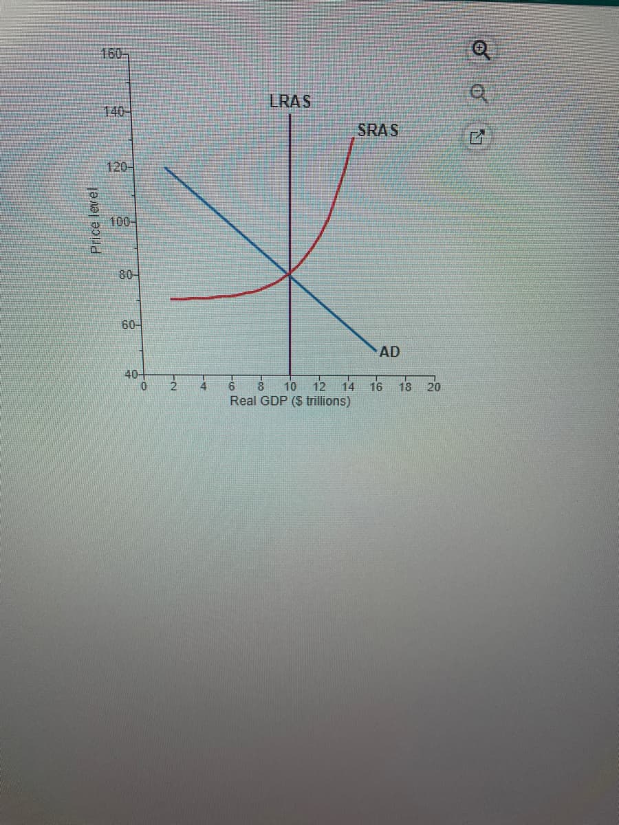 Price level
160-
LRAS
SRAS
X
AD
120-
80-
60-
40-
0
2
6 8 10 12 14
Real GDP ($ trillions)
16 18 20
✅✅N
Q