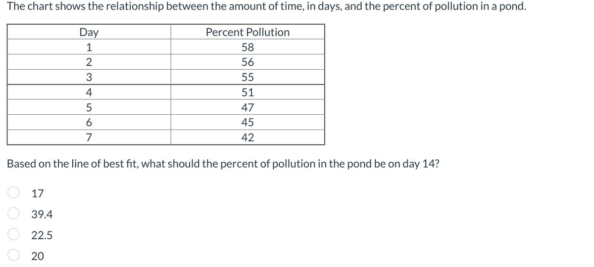 The chart shows the relationship between the amount of time, in days, and the percent of pollution in a pond.
Day
Percent Pollution
1
2
0 0 0 0
ASAWN
17
39.4
22.5
20
3
4
5
6
7
Based on the line of best fit, what should the percent of pollution in the pond be on day 14?
58
56
55
51
47
45
42