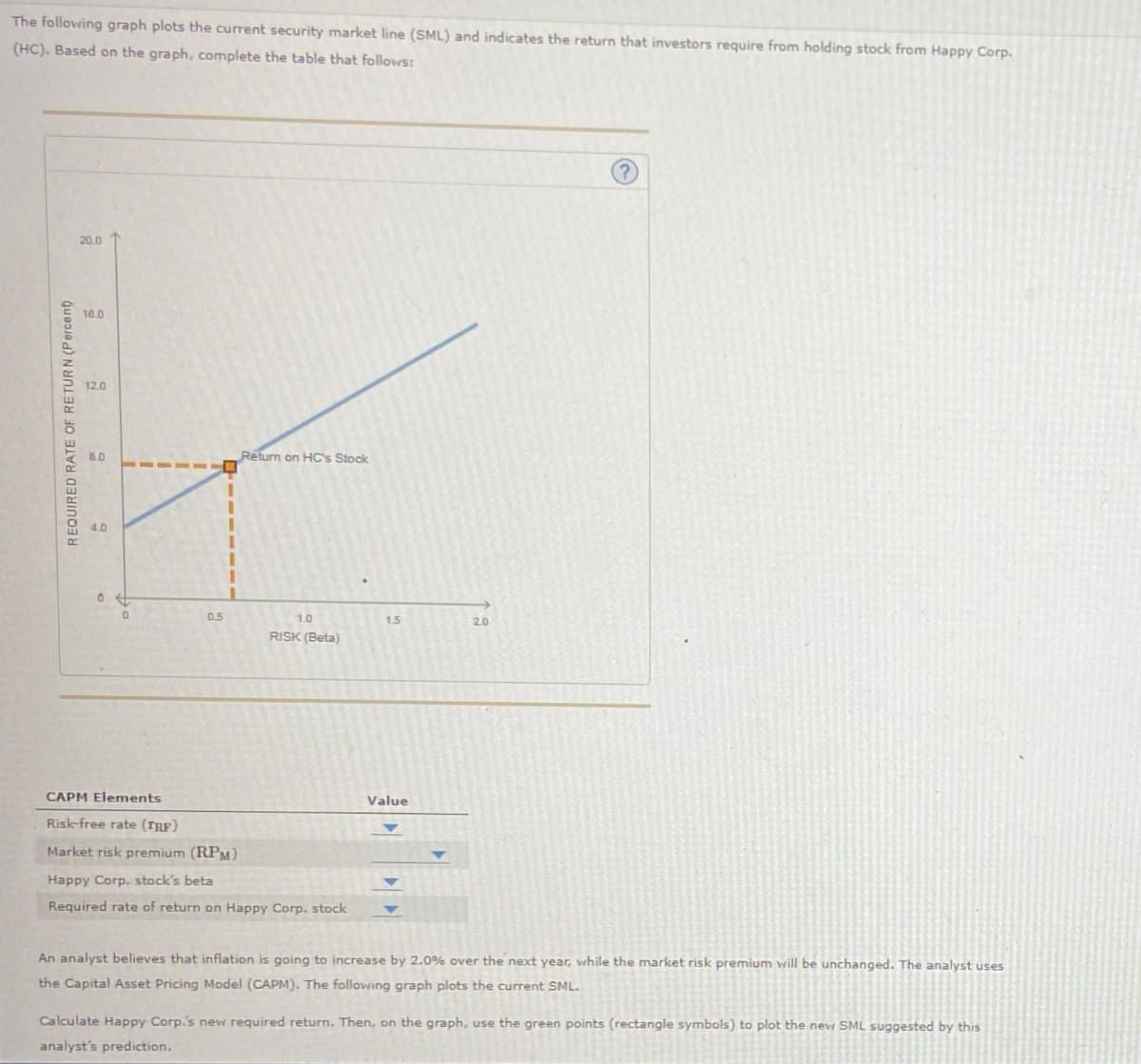 The following graph plots the current security market line (SML) and indicates the return that investors require from holding stock from Happy Corp.
(HC). Based on the graph, complete the table that follows:
REQUIRED RATE OF RETURN (Percent)
20.0
16.0
12.0
B.D
4.0
04
0
0.5
I
I
I
I
Return on HC's Stock
1.0
RISK (Beta)
CAPM Elements
Risk-free rate (TRF)
Market risk premium (RPM)
Happy Corp. stock's beta
Required rate of return on Happy Corp. stock
1.5
Value
20
?
An analyst believes that inflation is going to increase by 2.0% over the next year, while the market risk premium will be unchanged. The analyst uses
the Capital Asset Pricing Model (CAPM). The following graph plots the current SML.
Calculate Happy Corp.'s new required return. Then, on the graph, use the green points (rectangle symbols) to plot the new SML suggested by this
analyst's prediction.