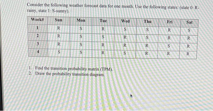 Consider the following weather forecast data for one month. Use the following states: (state 0: R-
rainy, state 1: S-sunny).
Week#
Sun
Mon
Tue
Wed
Thu
Fri
Sat
R
S
R
S
R
2
R
S
R
R
3.
R
R
4.
S
R
R
R
1. Find the transition probability matrix (TPM).
2. Draw the probability transition diagram.
R R
SRR
