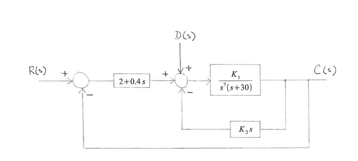R(s)
+.
2+0.4s
+
D (s)
+
K₁
s²(s+30)
K₂s
((s)