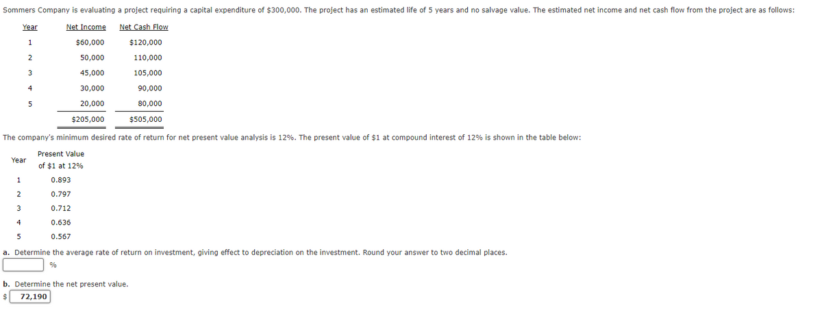 Sommers Company is evaluating a project requiring a capital expenditure of $300,000. The project has an estimated life of 5 years and no salvage value. The estimated net income and net cash flow from the project are as follows:
Year
Net Income
Net Cash Flow
1.
$60,000
$120,000
2
50,000
110,000
3
45,000
105,000
4
30,000
90,000
20,000
80,000
$205,000
$505,000
The company's minimum desired rate of return for net present value analysis is 12%. The present value of $1 at compound interest of 12% is shown in the table below:
Present Value
Year
of $1 at 12%
1
0.893
2
0.797
3
0.712
4
0.636
5
0.567
a. Determine the average rate of return on investment, giving effect to depreciation on the investment. Round your answer to two decimal places.
%
b. Determine the net present value.
72,190
