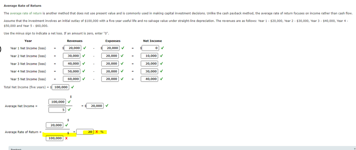Average Rate of Return
The average rate of return is another method that does not use present value and is commonly used in making capital investment decisions. Unlike the cash payback method, the average rate of return focuses on income rather than cash flow.
Assume that the investment involves an initial outlay of $100,000 with a five-year useful life and no salvage value under straight-line depreciation. The revenues are as follows: Year 1 - $20,000, Year 2 - $30,000, Year 3 - $40,000, Year 4 -
$50,000 and Year 5 - $60,000.
Use the minus sign to indicate a net loss. If an amount is zero, enter "0".
Year
Revenues
Expenses
Net Income
Year 1 Net Income (loss)
20,000V
20,000
Year 2 Net Income (loss)
30,000
20,000
10,000 V
Year 3 Net Income (loss)
40,000
20,000
20,000 v
Year 4 Net Income (loss)
50,000
20,000
30,000
Year 5 Net Income (loss)
60,000
20,000
40,000
Total Net Income (five years) =
100,000
2$
100,000
Average Net Income =
20,000
5 V
20,000
Average Rate of Return =
2$
20 x %
100,000 X
