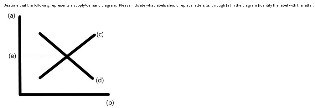 Assume that the following represents a supply/demand diagram. Please indicate what labels should replace letters (a) through (e) in the diagram (identify the label with the letter).
(a)
(c)
(e)
(d)
(b)
