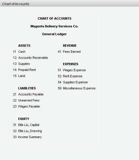 Chart of Accounts
CHART OF ACCOUNTS
Magenta Delivery Services Co.
General Ledger
ASSETS
REVENUE
11 Cash
41 Fees Earned
12 Accounts Receivable
13 Supplies
EXPENSES
14 Prepaid Rent
51 Wages Expense
15 Land
52 Rent Expense
54 Supplies Expense
LIABILITIES
59 Miscellaneous Expense
21 Accounts Payable
22 Unearned Fees
23 Wages Payable
EQUITY
31 Ellie Liu, Capital
32 Ellie Liu, Drawing
33 Income Summary
