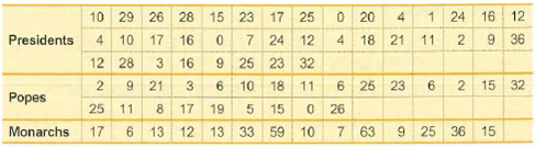 10 29
15 23
24
16
12
26
28
17
25
20
17 16 0 7
3 16
9 25
3
Presidents
4 10
12 28
24 12
23 32
18 21
11
9 36
6 25
0 26
59 10
32
21
10
18
11
23
6.
15
Popes
11
25
17
6.
17
19
15
Monarchs
12 13 33
9 25
36
15
13
63
2.
2.
4.
