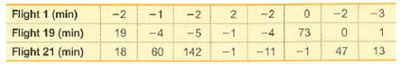 Flight 1 (min)
Flight 19 (min)
Flight 21 (min)
-2
-2
-3
-2
-2
-1
19
73
-4
1.
-4
-5
-1
47
13
18
142
60
-1
-11
-1
2.
