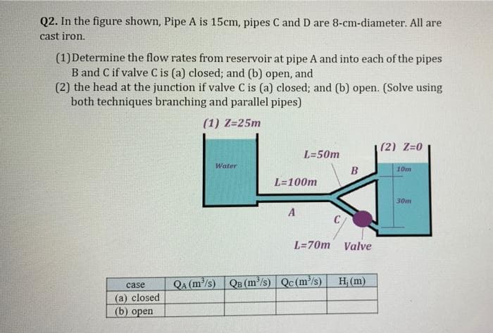 Q2. In the figure shown, Pipe A is 15cm, pipes C and D are 8-cm-diameter. All are
cast iron.
(1) Determine the flow rates from reservoir at pipe A and into each of the pipes
B and C if valve C is (a) closed; and (b) open, and
(2) the head at the junction if valve C is (a) closed; and (b) open. (Solve using
both techniques branching and parallel pipes)
(1) Z=25m
(2) Z=0
L=50m
Water
10m
L=100m
30m
A
L=70m Valve
QA (m/s)
QB (m/s) Qc(m/s)
H; (m)
case
(a) closed
(b) орen
