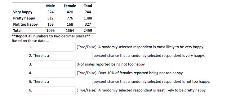 Male
Female
Total
Very happy
324
420
744
Pretty happy
612
776
1388
Not too happy
159
168
327
Total
1095
1364
2459
**Report all numbers to two decimal places**
Based on these data.
1.
(True/False). A randomly selected respondent is most likely to be very happy.
2. There is a
percent chance that a randomly selected respondent is very happy.
3.
% of males reported being not too happy.
4.
(True/False). Over 10% of females reported being not too happy.
5. There is a
percent chance that a randomly selected respondent is not too happy.
6.
(True/False). A randomly selected respondent is least likely to be pretty happy.
