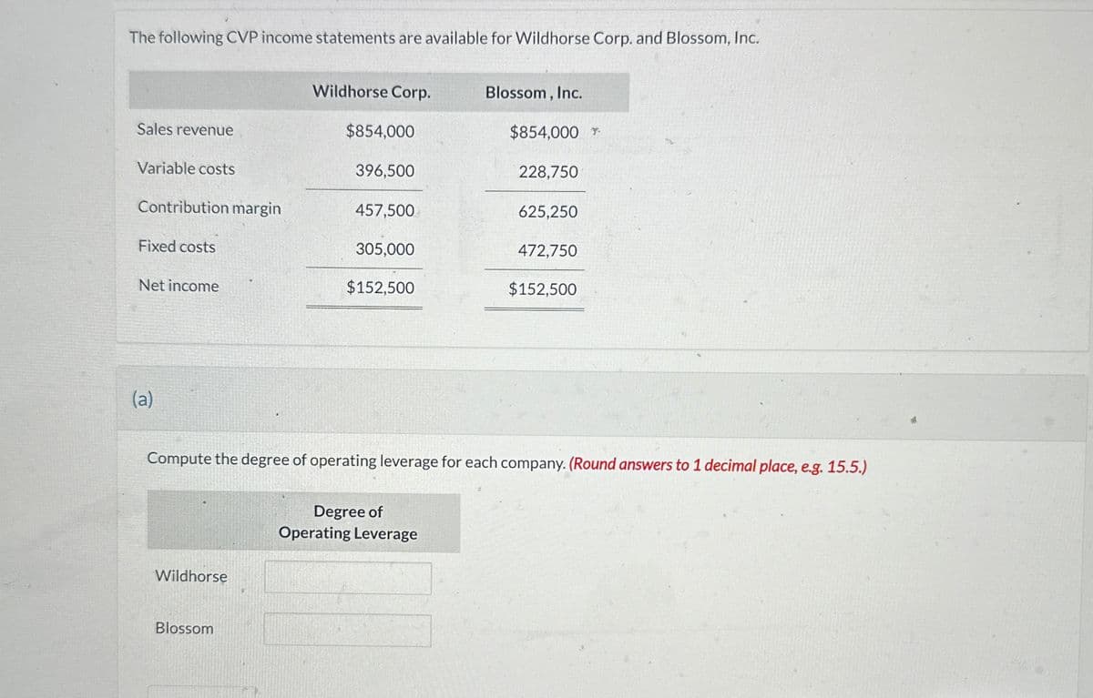 The following CVP income statements are available for Wildhorse Corp. and Blossom, Inc.
Wildhorse Corp.
Blossom, Inc.
Sales revenue
$854,000
$854,000 *
Variable costs
396,500
228,750
Contribution margin
457,500
625,250
Fixed costs
305,000
472,750
Net income
$152,500
$152,500
(a)
Compute the degree of operating leverage for each company. (Round answers to 1 decimal place, e.g. 15.5.)
Degree of
Operating Leverage
Wildhorse
Blossom