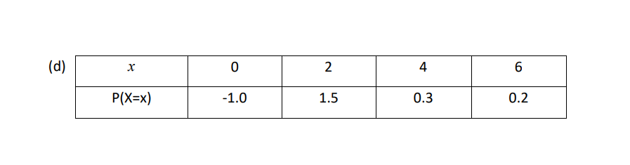 (d)
2
4
6
P(X=x)
-1.0
1.5
0.3
0.2
