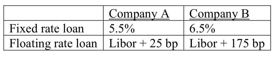 Company A
Company B
Fixed rate loan
Floating rate loan
5.5%
6.5%
Libor + 25 bp | Libor + 175 bp