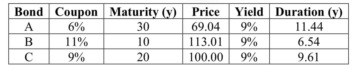 Bond Coupon Maturity (y)
Price Yield Duration (y)
A
6%
30
69.04 9%
11.44
B
11%
10
113.01
9%
6.54
C
9%
20
100.00
9%
9.61