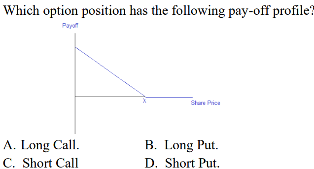 Which option position has the following pay-off profile?
Payoff
A. Long Call.
C. Short Call
Share Price
B. Long Put.
D. Short Put.