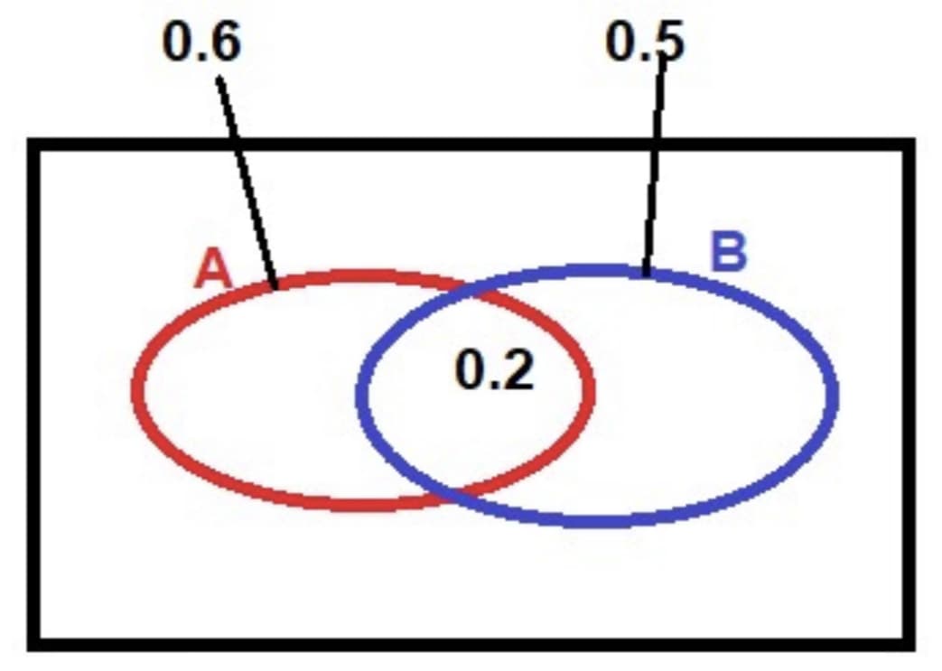 0.6
0.5
A
0.2
