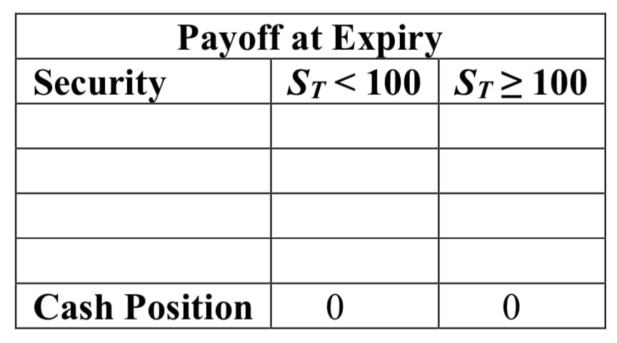 Security
Payoff at Expiry
ST<100 ST≥ 100
Cash Position 0
0