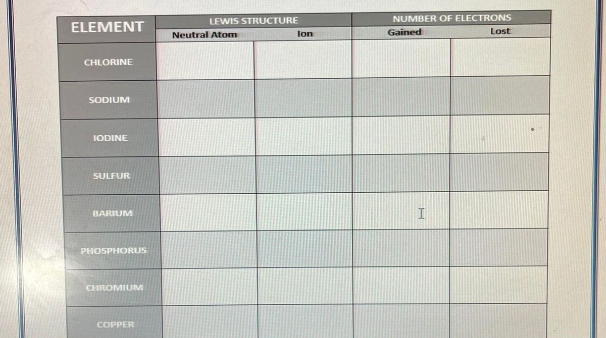 LEWIS STRUCTURE
NUMBER OF ELECTRONS
ELEMENT
Neutral Atom
lon
Gained
Lost
CHLORINE
SODIUM
IODINE
SULFUR
BARIUM
PHOSPHORUS
CHROMIUM
COPPER
