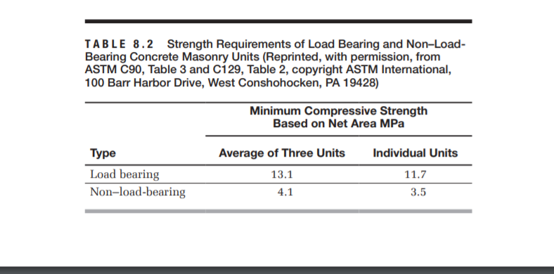 TABLE 8.2 Strength Requirements of Load Bearing and Non-Load-
Bearing Concrete Masonry Units (Reprinted, with permission, from
ASTM C90, Table 3 and C129, Table 2, copyright ASTM International,
100 Barr Harbor Drive, West Conshohocken, PA 19428)
Minimum Compressive Strength
Based on Net Area MPa
Туре
Average of Three Units
Individual Units
Load bearing
Non-load-bearing
13.1
11.7
4.1
3.5
