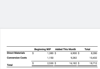 Direct Materials
Conversion Costs
Total
Beginning WIP
Added This Month
Total
$
1,380 $
6,900 $
8,280
1,150
9,282
10,432
$
2,530 $
16,182 $
18,712