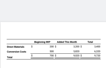 Direct Materials
Conversion Costs
Total
Beginning WIP
Added This Month
Total
$
200 $
3,200 $
3,400
500
5,820
6,320
$
700 $
9,020 $
9,720