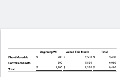 Beginning WIP
Added This Month
Total
Direct Materials
$
900 $
2,500 $
3,400
Conversion Costs
200
5,860
6,060
$
1,100 $
8,360 $
9,460
Total