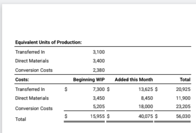 Equivalent Units of Production:
Transferred In
3,100
Direct Materials
Conversion Costs
3,400
2,380
Costs:
Beginning WIP
Added this Month
Total
Transferred In
$
7,300 $
13,625 $
20,925
Direct Materials
3,450
8,450
11,900
Conversion Costs
5,205
18,000
23,205
$
15,955 $
40,075 $
56,030
Total